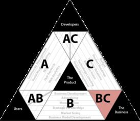 产品三角理论 什么是产品管理