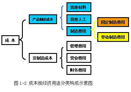 产品成本构成