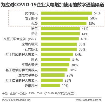 艾瑞 后疫情时代,互联网通信云走向企业级应用