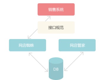 自营商城对接 电子商务erp crm oa解决方案 网店管家官方网站