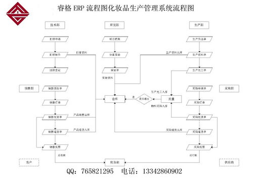 化妆品erp生产管理系统 可按实际业务流程定制开发 化妆品企业管理系统