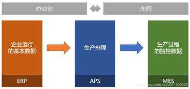 对接erp和mes,使用低代码定制生产计划管理 aps 系统