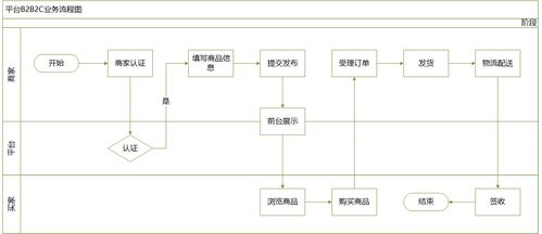 作为电商产品经理,你是否知道不同业务的产品区别点