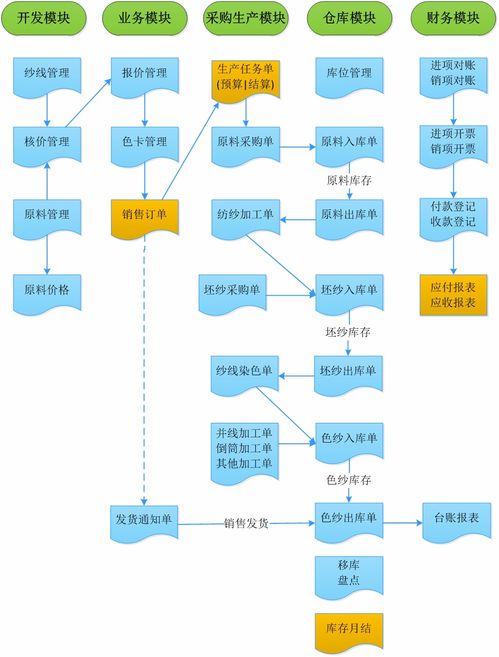 纱线专用erp为何需个性化定制