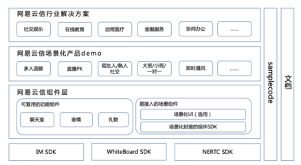 灵活稳定,性能极致!网易云信发布业内首款高定制化互动白板产品